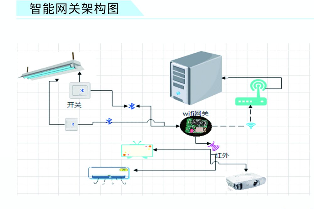 智能网关架构图：开关、灯具、空调等设备通过蓝牙与红外接入 WIFI 网关，再由网关与后台平台通信