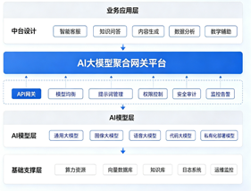AI 大模型聚合网关平台分层架构：业务应用层、网关平台、AI 模型层与基础支撑层